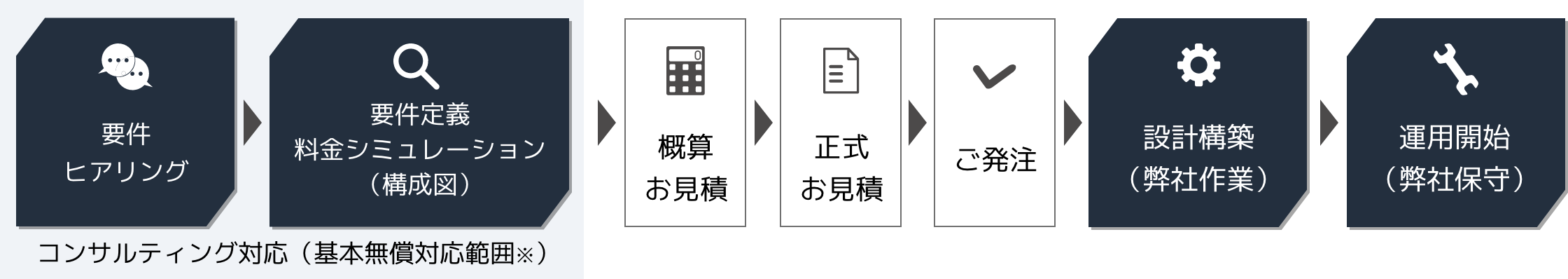 導入から運用までの流れ