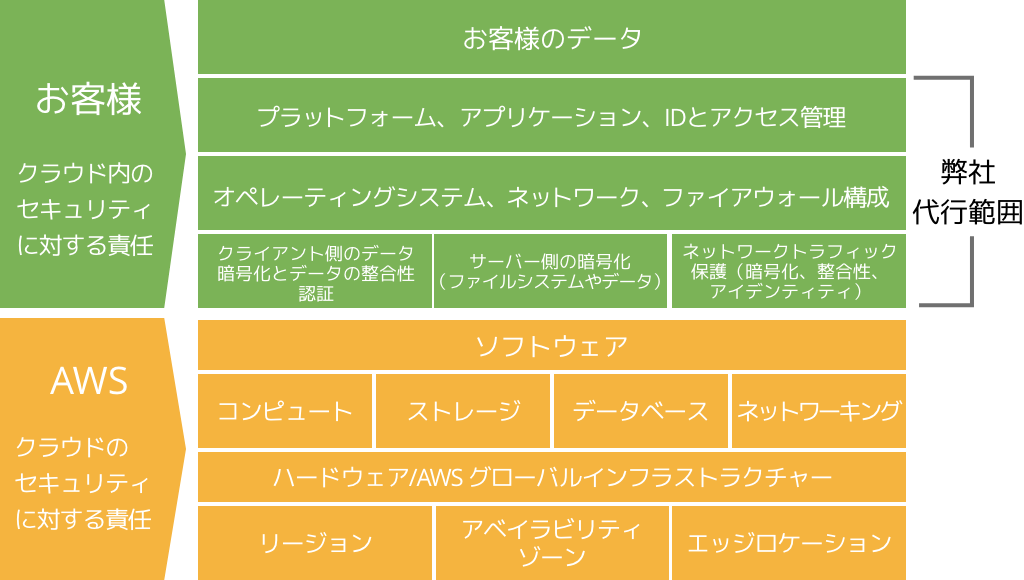 AWSの責任共有モデルと保守の関係について