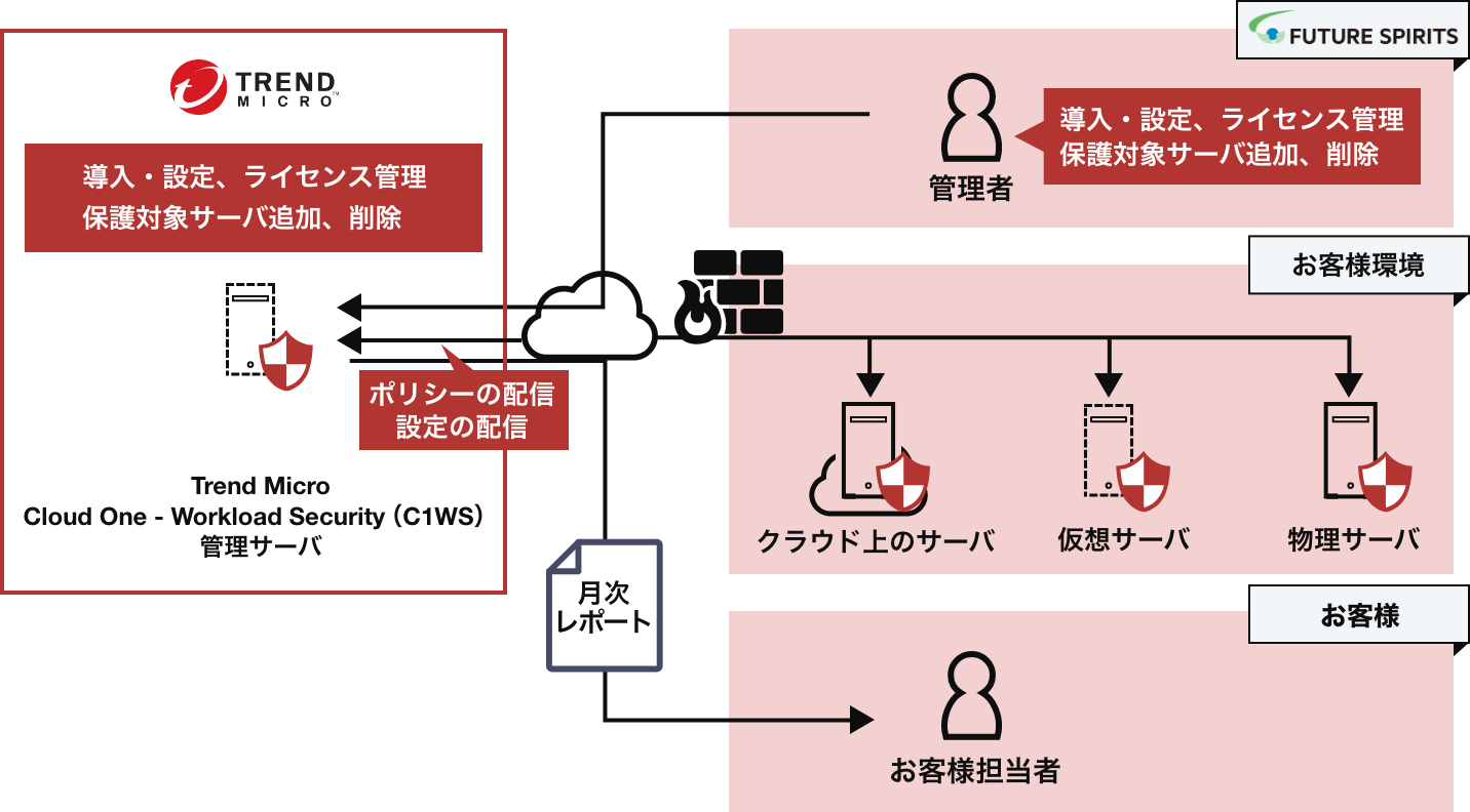 サービス特徴図