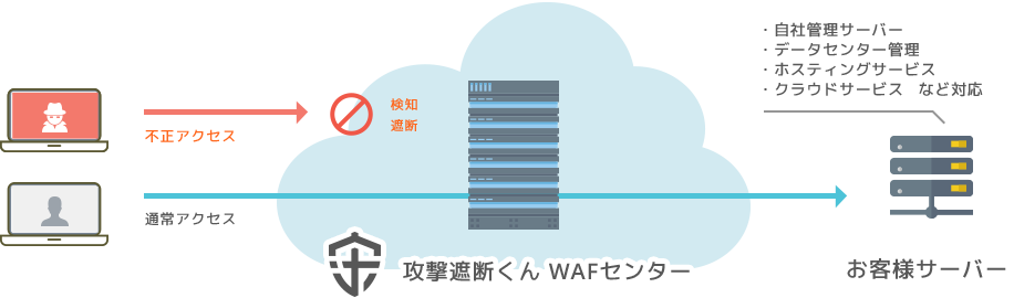 攻撃遮断くんWEBセキュリティタイプの導入の仕組み