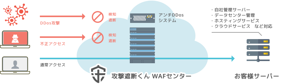 攻撃遮断くんDDoSセキュリティタイプの導入の仕組み