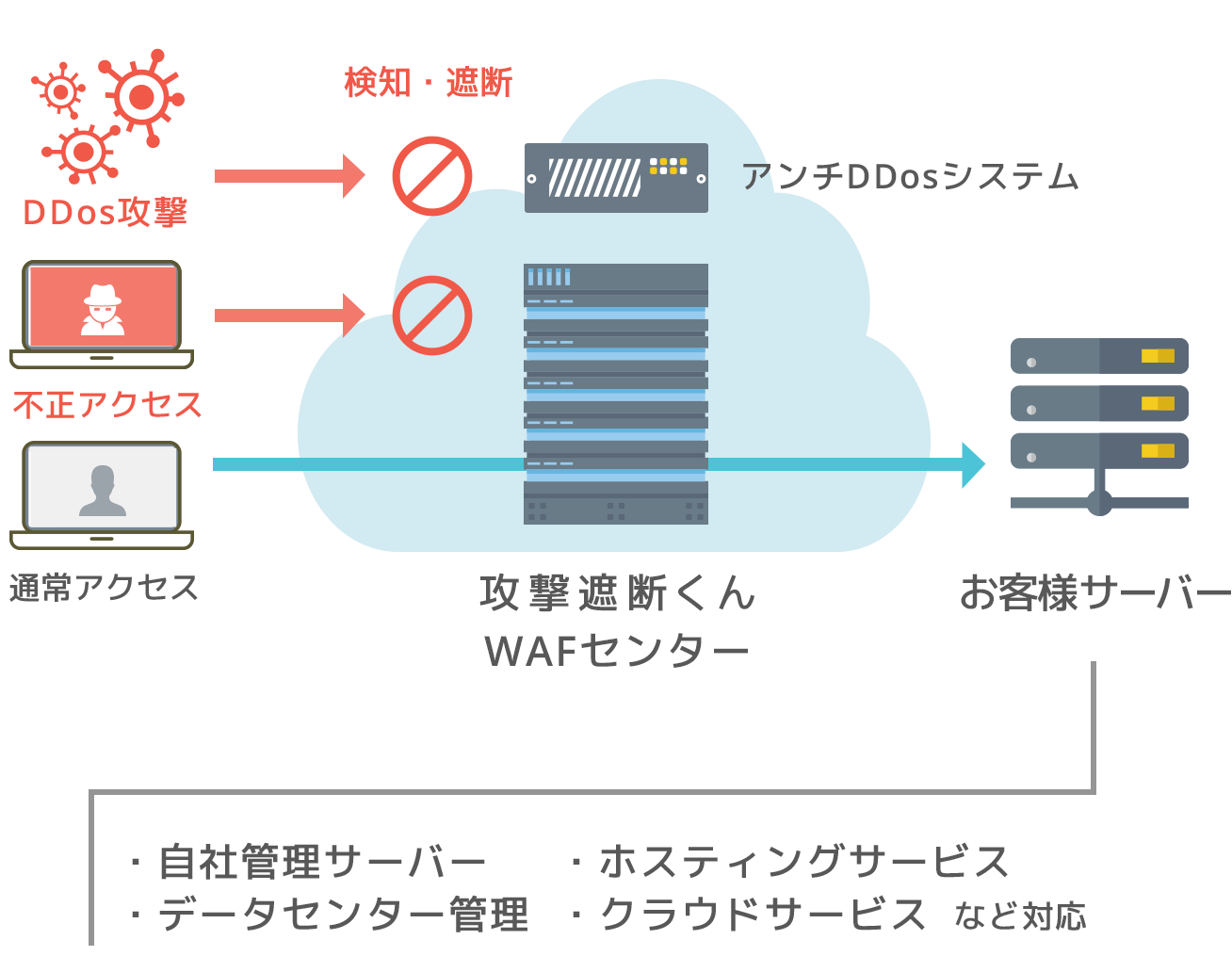 攻撃遮断くんDDoSセキュリティタイプの導入の仕組み