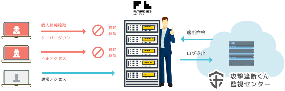 攻撃遮断くんサーバーセキュリティタイプの導入の仕組み