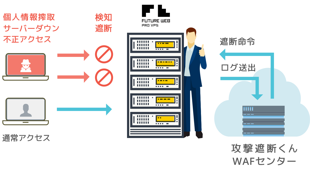 攻撃遮断くんサーバーセキュリティタイプの導入の仕組み