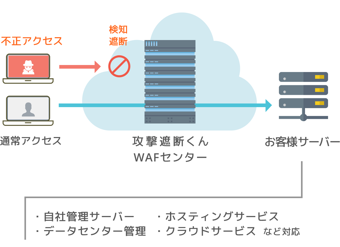 攻撃遮断くんWEBセキュリティタイプの導入の仕組み