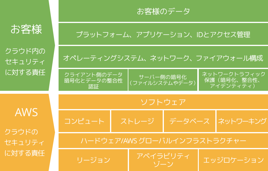 AWS責任共有モデルについて