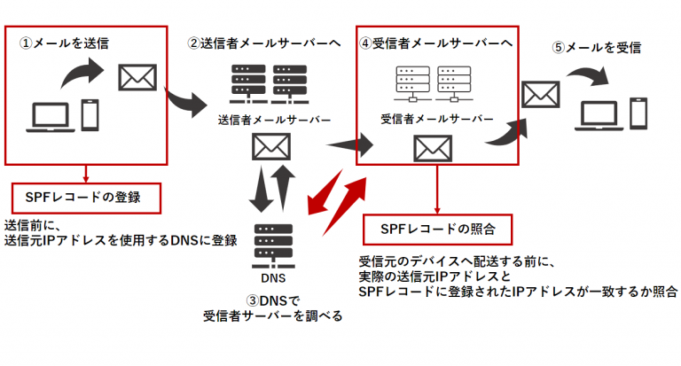 メール送信のSPFレコード検証プロセスを示す図。1.メールを送信、SPFレコードの登録、2.送信者メールサーバへ、3.DNSで受信者サーバーを調べる、4.受信者メールサーバへ、SPFレコードの照合、5.メールを受信