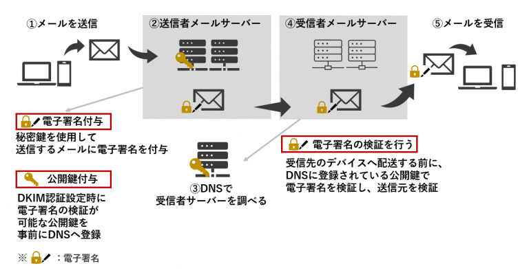 メール送信の電子署名と公開鍵の検証プロセスを示す図。1.メールを送信、電子署名付与、2.送信者メールサーバへ、3.DNSで受信者サーバーを調べる、公開鍵付与、4.受信者メールサーバへ、電子署名の検証を行う、5.メールを受信