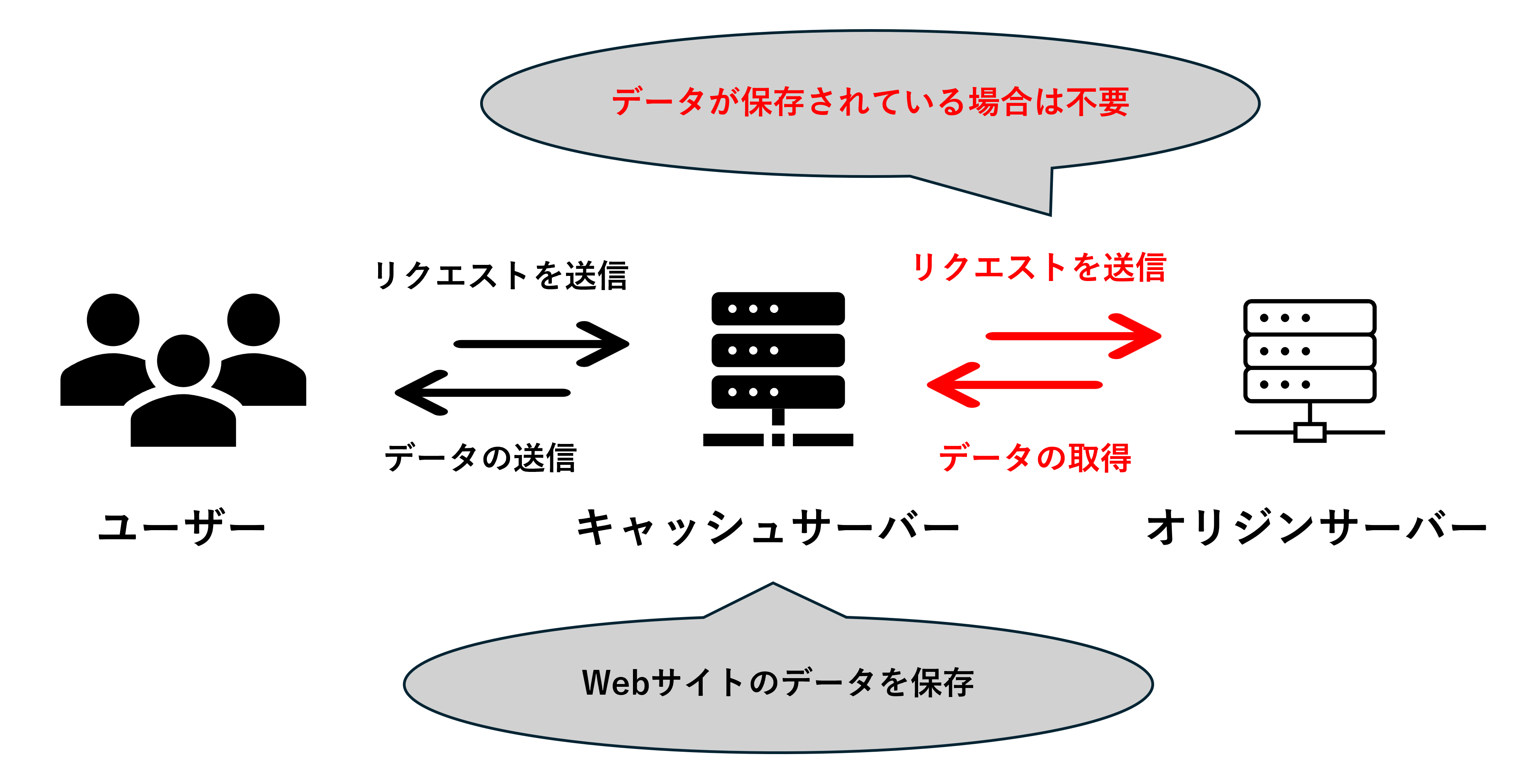 CDNのデータフロー図。ユーザーがキャッシュサーバーにリクエストを送り、保存されているデータがあれば応答します。データがない場合は、オリジンサーバーにリクエストを送信して取得します。